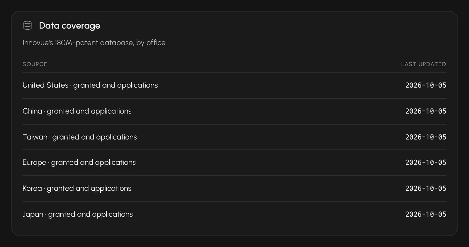 Patent Search data coverage: six patent offices, granted patents and applications, each with the date it was last updated