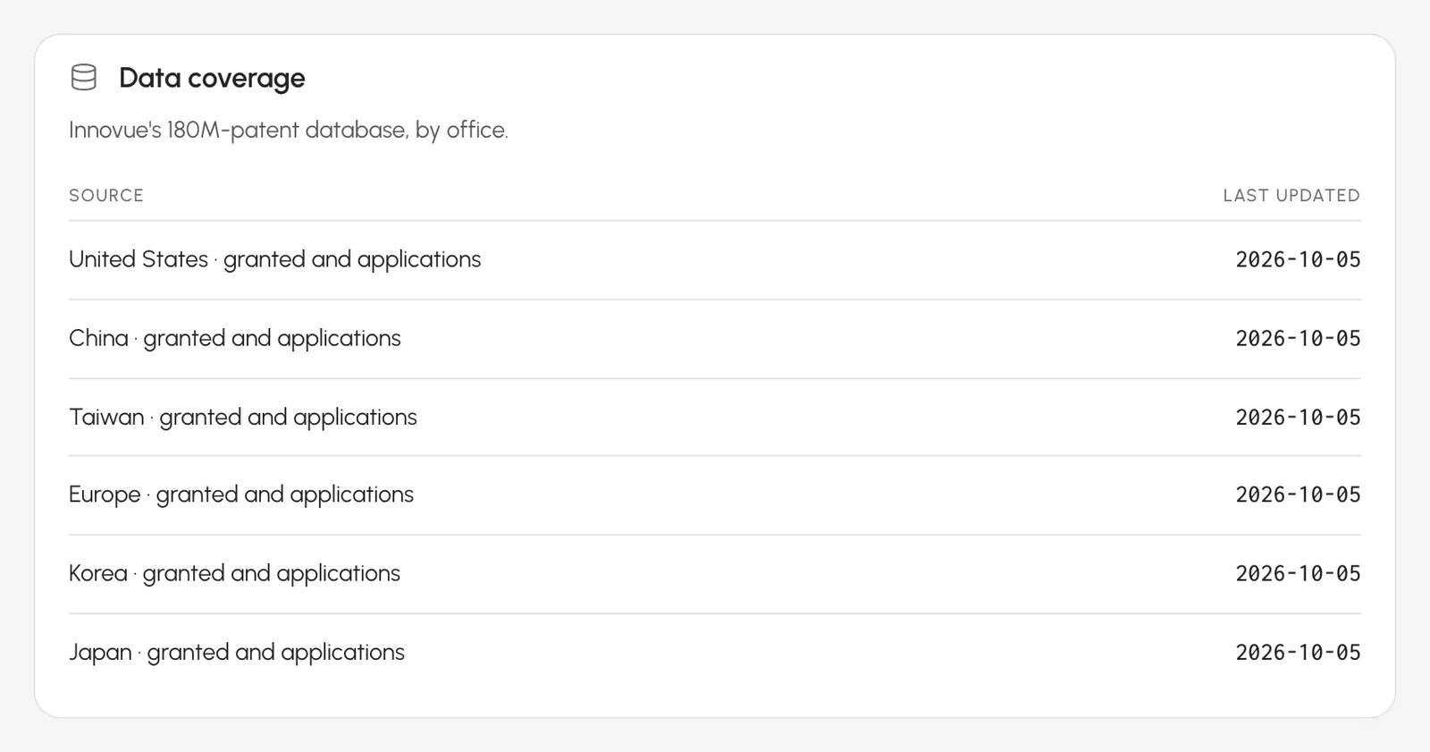 Patent Search data coverage: six patent offices, granted patents and applications, each with the date it was last updated